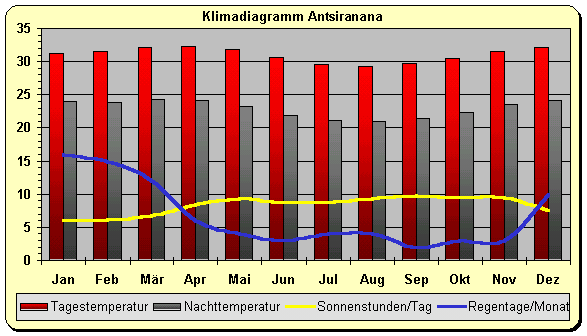 Klima Madagaskar Antsiranana